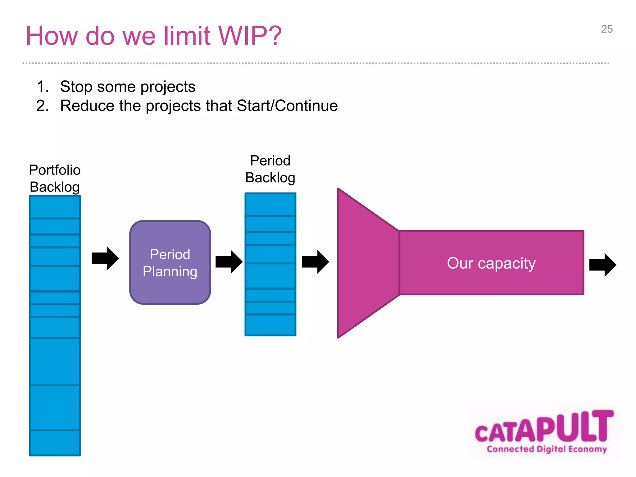 How do we limit WIP? 25 
1. Stop some projects 
2. Reduce the projects that Start/Continue 
Portfolio 
Backlog 
Period 
Backlog 
Our capacity 
Period 
Planning 
 