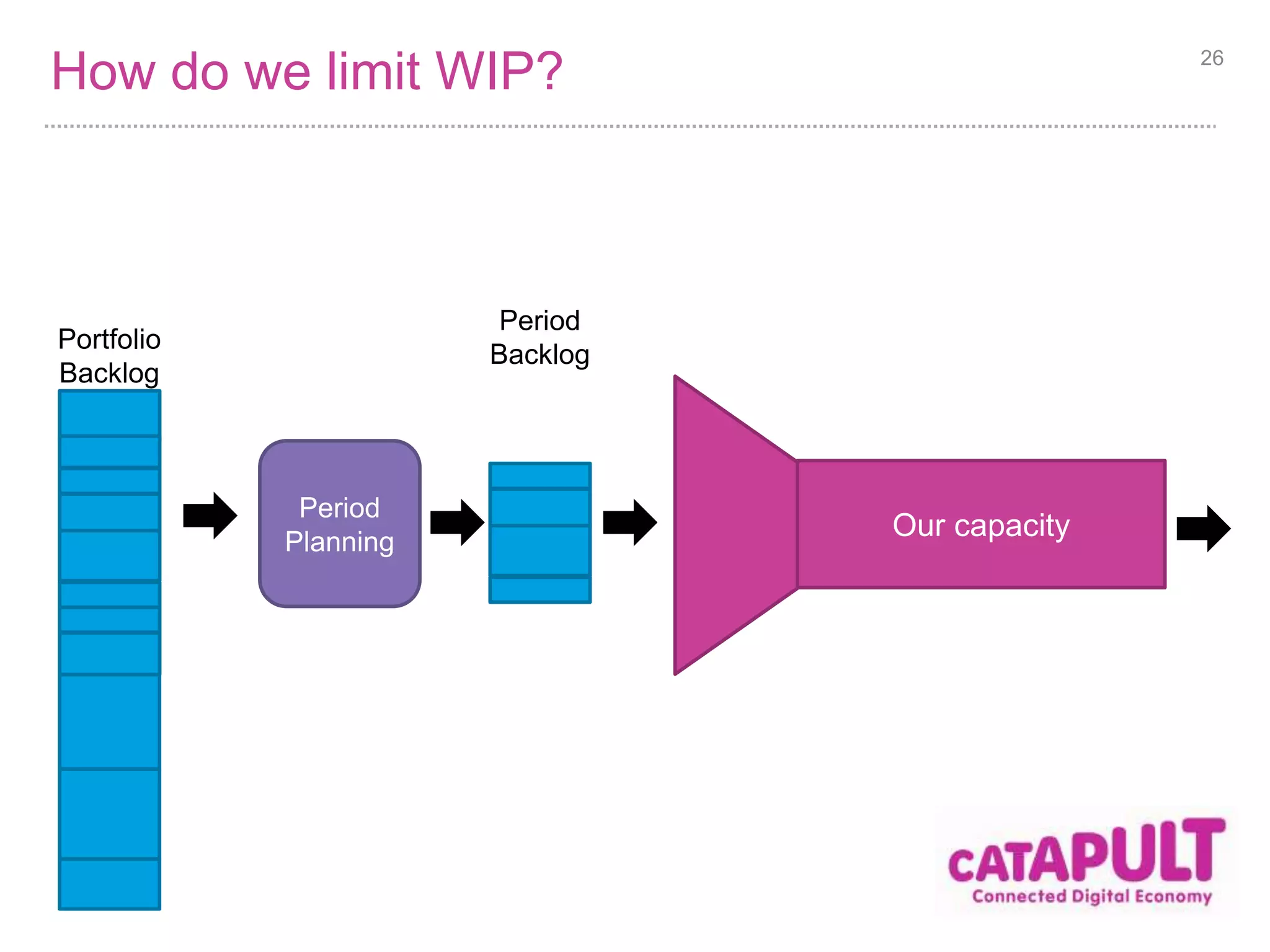 How do we limit WIP? 26 
Portfolio 
Backlog 
Period 
Backlog 
Our capacity 
Period 
Planning 
 