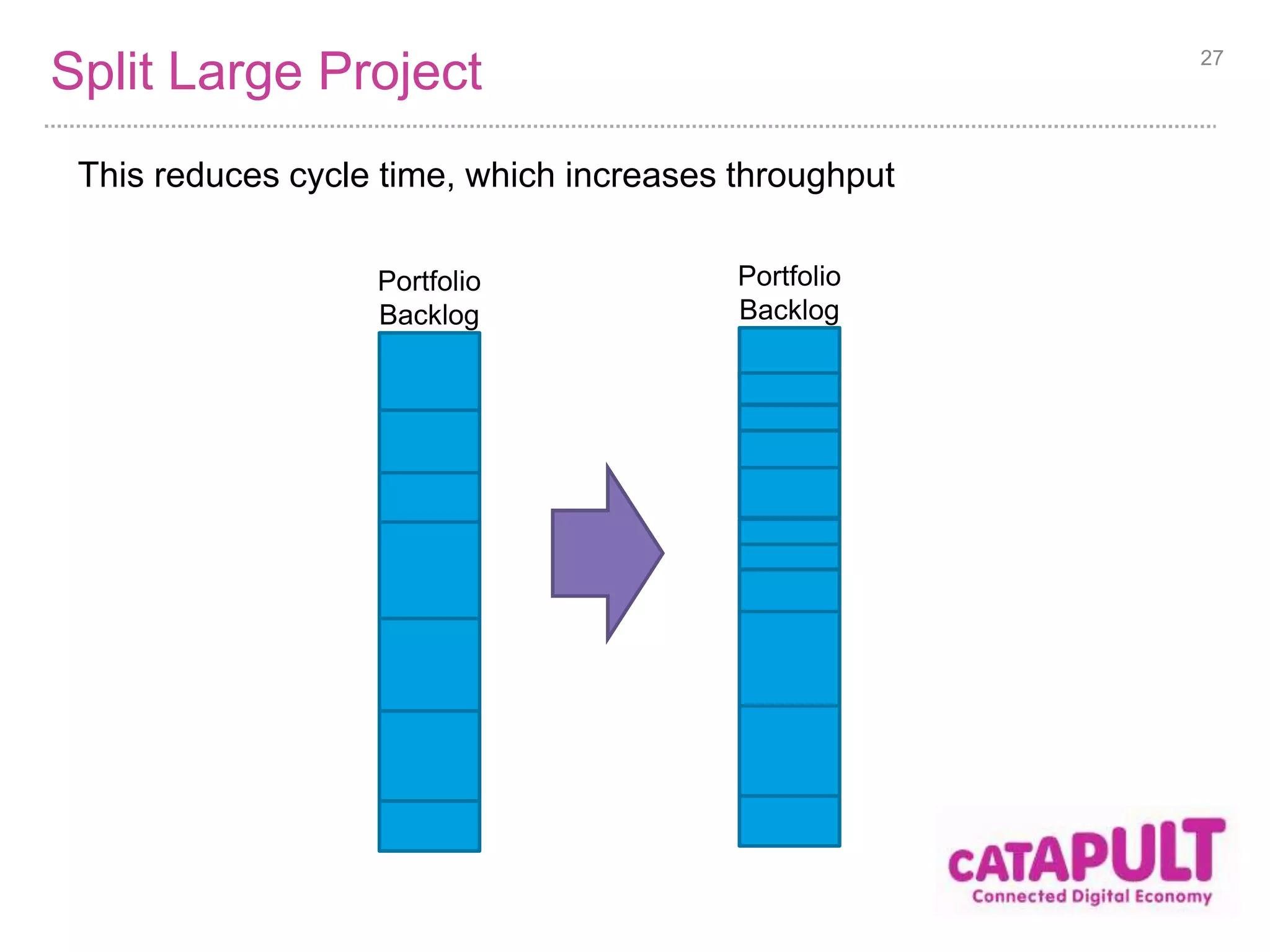 Split Large Project 
This reduces cycle time, which increases throughput 
27 
Portfolio 
Backlog 
Portfolio 
Backlog 
 
