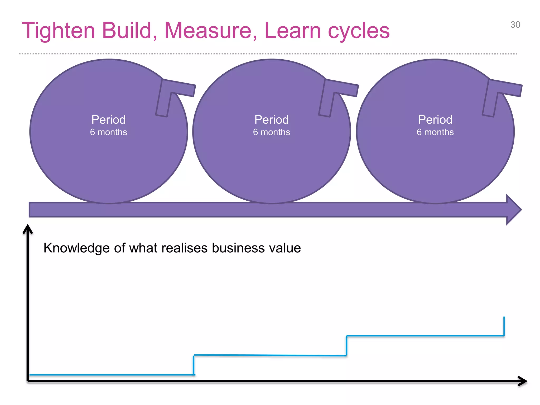 Tighten Build, Measure, Learn cycles 30 
Period 
6 months 
Period 
6 months 
Knowledge of what realises business value 
Period 
6 months 
 