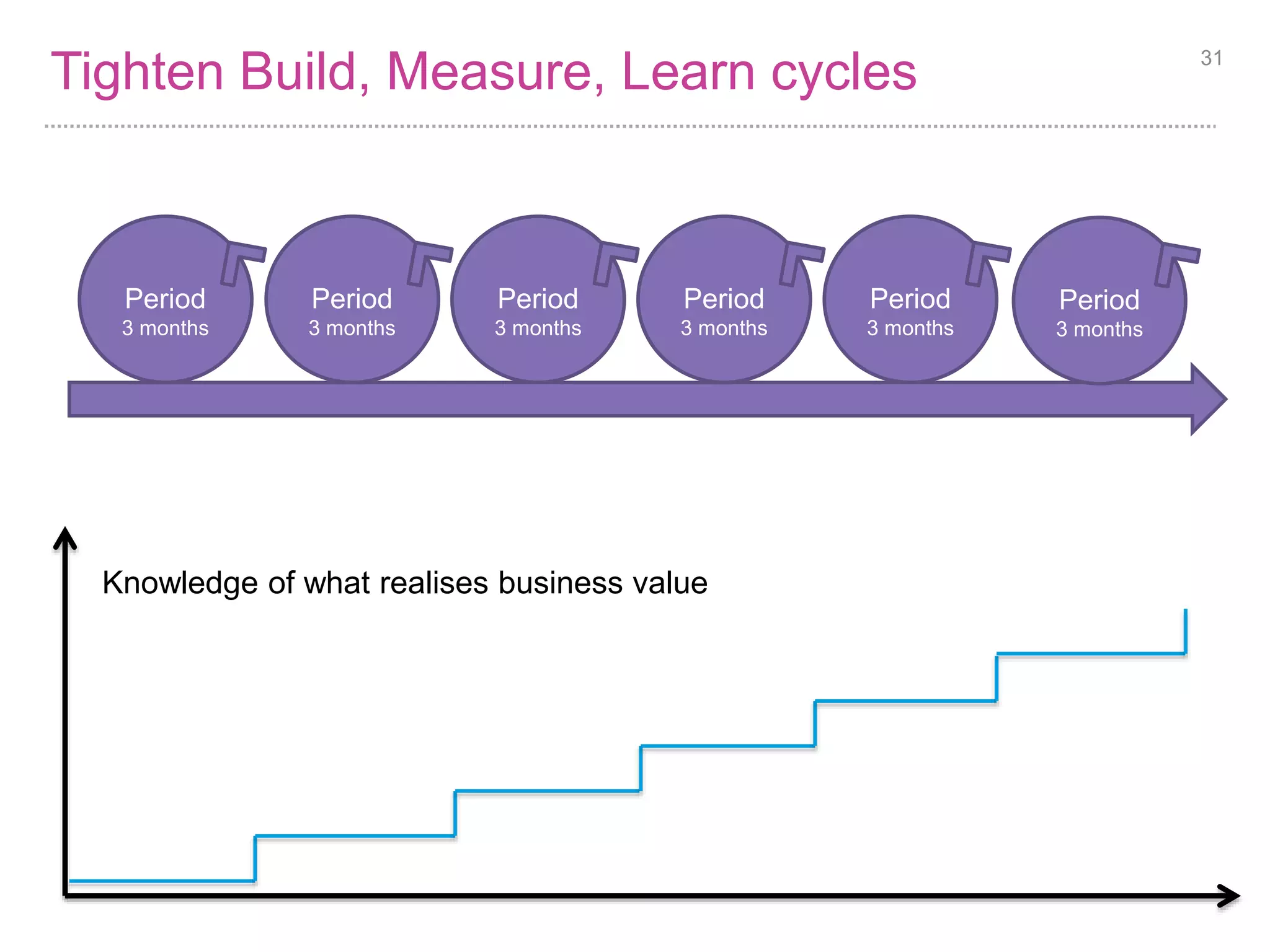 Tighten Build, Measure, Learn cycles 31 
Period 
3 months 
Period 
3 months 
Period 
3 months 
Period 
3 months 
Period 
3 months 
Period 
3 months 
Knowledge of what realises business value 
 