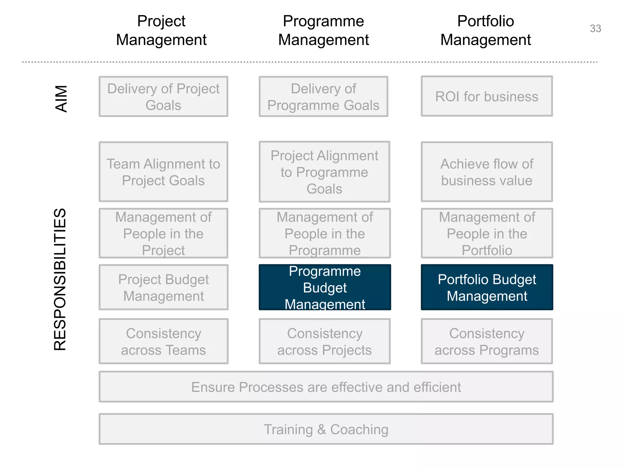 33 
RESPONSIBILITIES AIM 
Project 
Management 
Programme 
Management 
Portfolio 
Management 
Delivery of Project 
Goals 
Delivery of 
Programme Goals 
ROI for business 
Team Alignment to 
Project Goals 
Project Alignment 
to Programme 
Goals 
Achieve flow of 
business value 
Management of 
People in the 
Portfolio 
Portfolio Budget 
Management 
Consistency 
across Programs 
Management of 
People in the 
Programme 
Management of 
People in the 
Project 
Consistency 
across Projects 
Consistency 
across Teams 
Programme 
Budget 
Management 
Project Budget 
Management 
Ensure Processes are effective and efficient 
Training & Coaching 
 