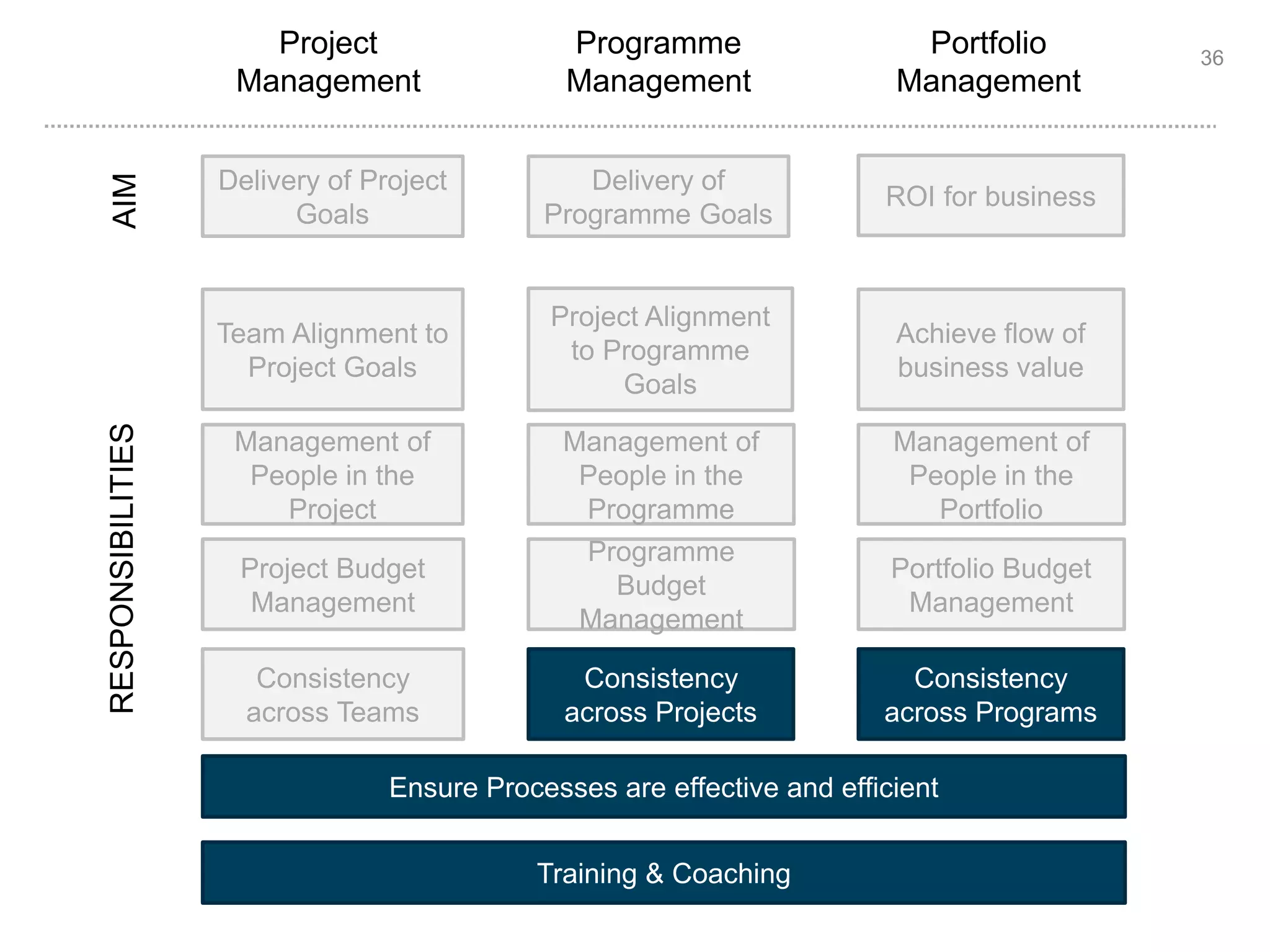 36 
RESPONSIBILITIES AIM 
Project 
Management 
Programme 
Management 
Portfolio 
Management 
Delivery of Project 
Goals 
Delivery of 
Programme Goals 
ROI for business 
Team Alignment to 
Project Goals 
Project Alignment 
to Programme 
Goals 
Achieve flow of 
business value 
Management of 
People in the 
Portfolio 
Portfolio Budget 
Management 
Consistency 
across Programs 
Management of 
People in the 
Programme 
Management of 
People in the 
Project 
Consistency 
across Projects 
Consistency 
across Teams 
Programme 
Budget 
Management 
Project Budget 
Management 
Ensure Processes are effective and efficient 
Training & Coaching 
 