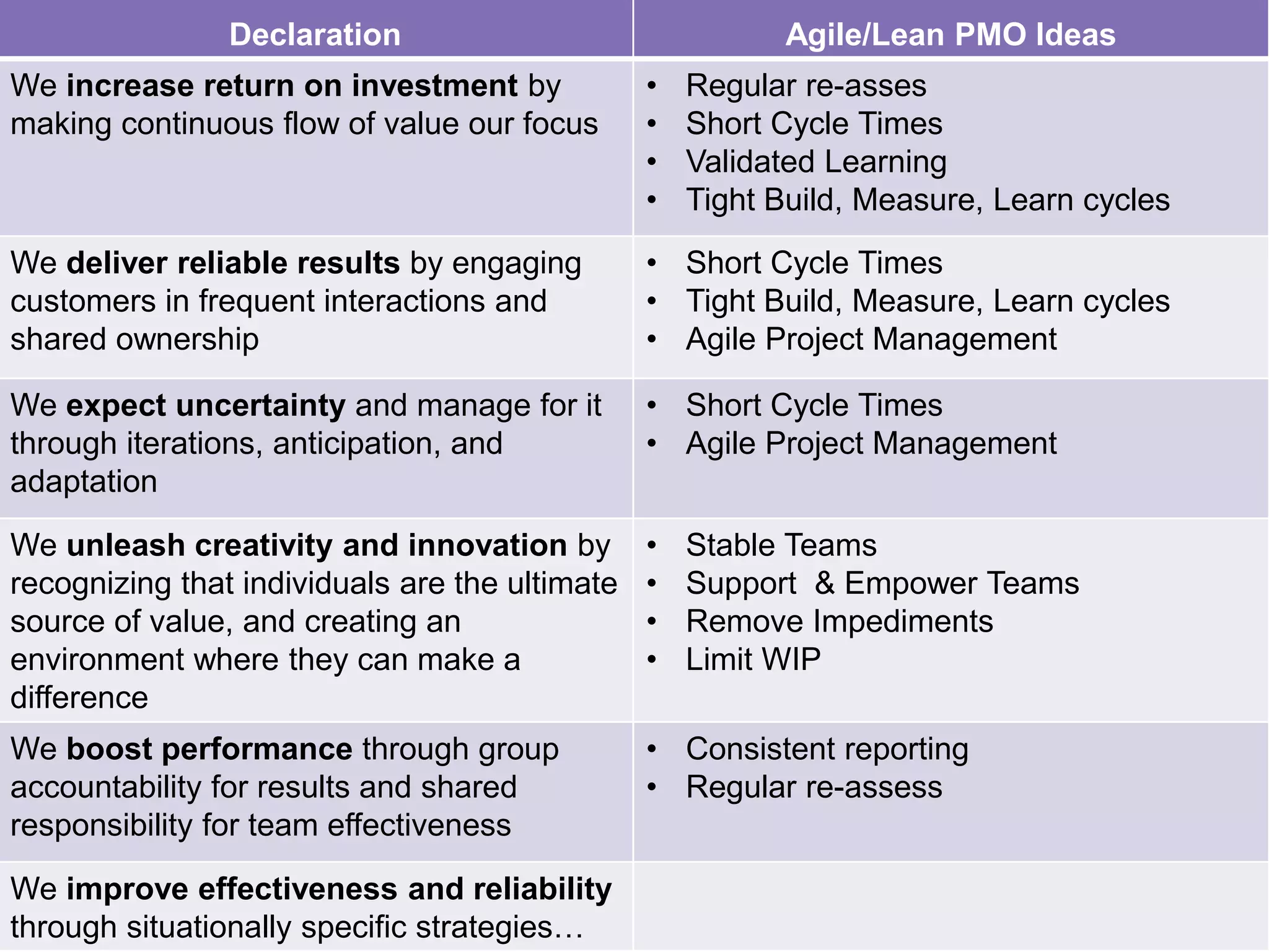 Declaration Agile/Lean PMO Ideas 
We increase return on investment by 
making continuous flow of value our focus 
• Regular re-asses 
• Short Cycle Times 
• Validated Learning 
• Tight Build, Measure, Learn cycles 
We deliver reliable results by engaging 
customers in frequent interactions and 
shared ownership 
• Short Cycle Times 
• Tight Build, Measure, Learn cycles 
• Agile Project Management 
We expect uncertainty and manage for it 
through iterations, anticipation, and 
adaptation 
• Short Cycle Times 
• Agile Project Management 
We unleash creativity and innovation by 
recognizing that individuals are the ultimate 
source of value, and creating an 
environment where they can make a 
difference 
• Stable Teams 
• Support & Empower Teams 
• Remove Impediments 
• Limit WIP 
We boost performance through group 
accountability for results and shared 
responsibility for team effectiveness 
• Consistent reporting 
• Regular re-assess 
We improve effectiveness and reliability 
through situationally specific strategies… 
 