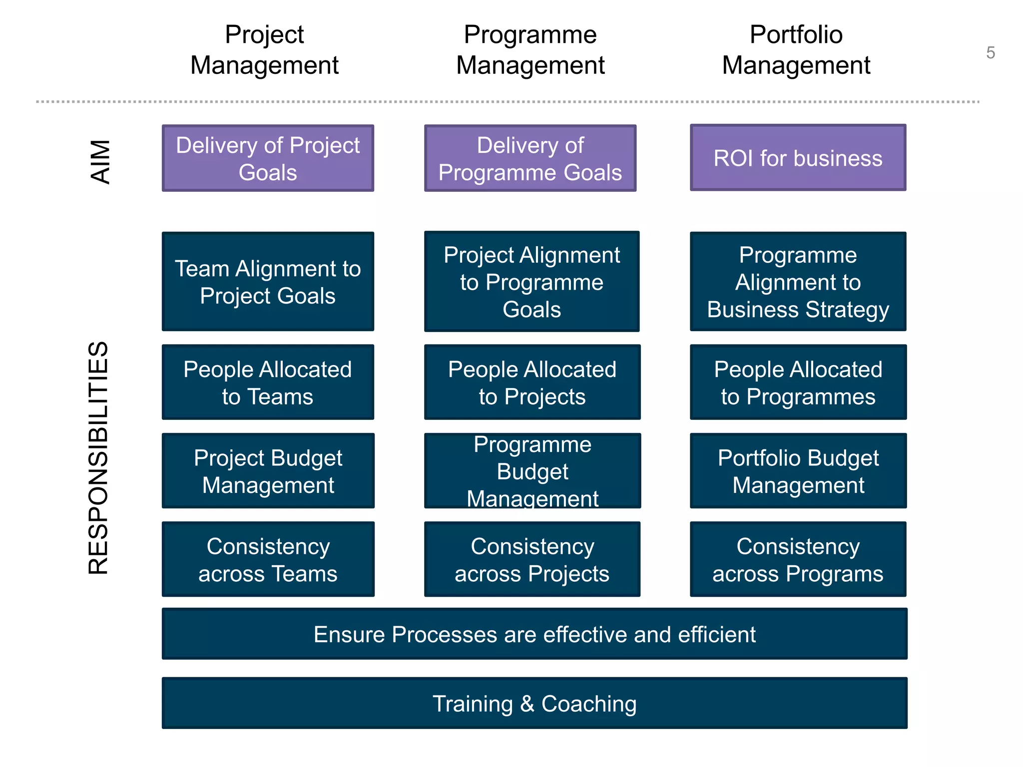 5 
RESPONSIBILITIES AIM 
Project 
Management 
Programme 
Management 
Portfolio 
Management 
Delivery of Project 
Goals 
Delivery of 
Programme Goals 
ROI for business 
Team Alignment to 
Project Goals 
Project Alignment 
to Programme 
Goals 
Programme 
Alignment to 
Business Strategy 
People Allocated 
to Programmes 
Portfolio Budget 
Management 
Consistency 
across Programs 
People Allocated 
to Projects 
People Allocated 
to Teams 
Programme 
Budget 
Management 
Consistency 
across Projects 
Project Budget 
Management 
Consistency 
across Teams 
Ensure Processes are effective and efficient 
Training & Coaching 
 