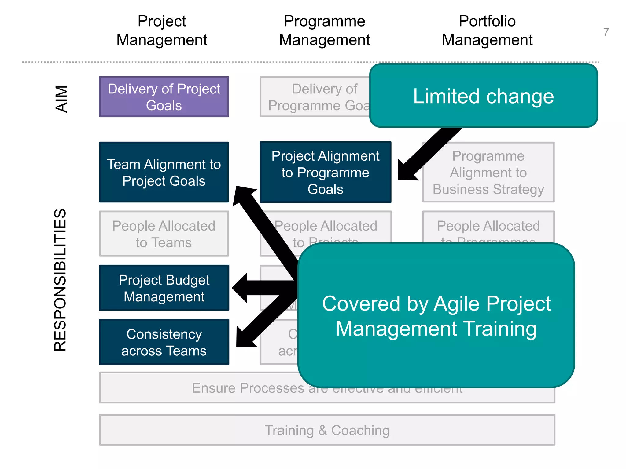 7 
RESPONSIBILITIES AIM 
Project 
Management 
Programme 
Management 
Portfolio 
Management 
Delivery of Project 
Goals 
Delivery of 
Programme Goals 
ROI for business 
Team Alignment to 
Project Goals 
Project Alignment 
to Programme 
Goals 
Programme 
Alignment to 
Business Strategy 
People Allocated 
to Programmes 
Portfolio Budget 
Management 
Covered by Agile Project 
Management Training 
Consistency 
across Programs 
People Allocated 
to Projects 
People Allocated 
to Teams 
Consistency 
across Projects 
Consistency 
across Teams 
Programme 
Budget 
Management 
Project Budget 
Management 
Ensure Processes are effective and efficient 
Training & Coaching 
Limited change 
 