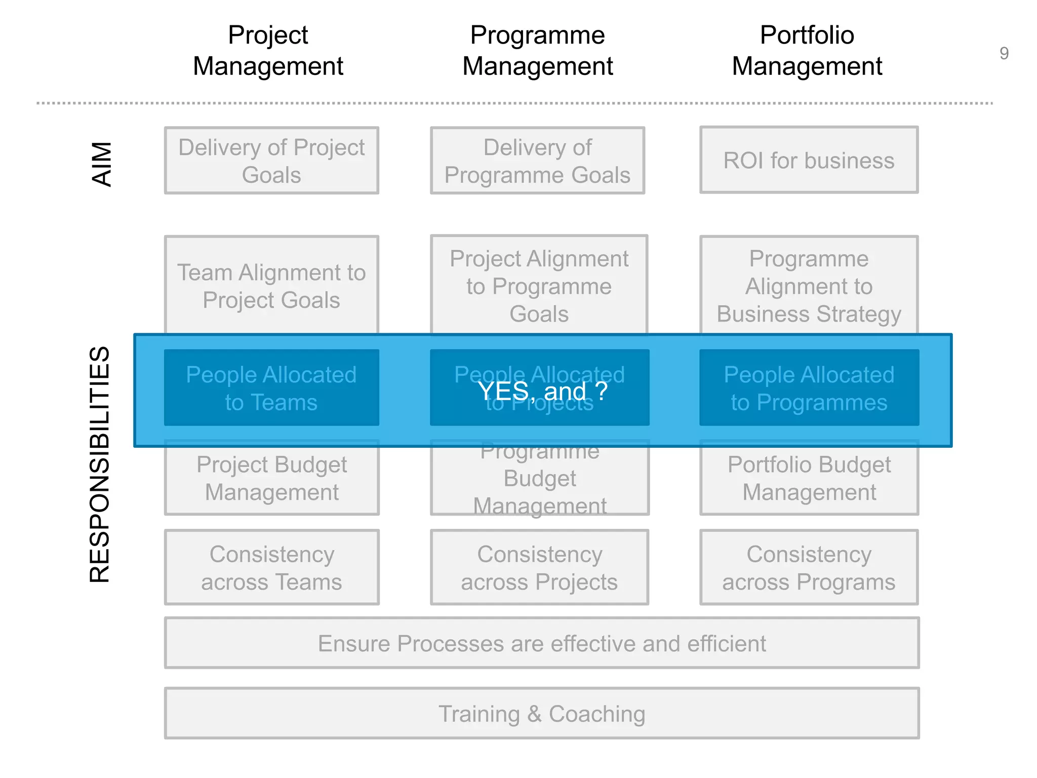 9 
RESPONSIBILITIES AIM 
Project 
Management 
Programme 
Management 
Portfolio 
Management 
Delivery of Project 
Goals 
Delivery of 
Programme Goals 
ROI for business 
Team Alignment to 
Project Goals 
Project Alignment 
to Programme 
Goals 
Programme 
Alignment to 
Business Strategy 
People Allocated 
to Programmes 
Portfolio Budget 
Management 
Consistency 
across Programs 
People Allocated 
to Projects 
People Allocated 
to Teams 
Consistency 
across Projects 
Consistency 
across Teams 
Programme 
Budget 
Management 
Project Budget 
Management 
YES, and ? 
Ensure Processes are effective and efficient 
Training & Coaching 
 