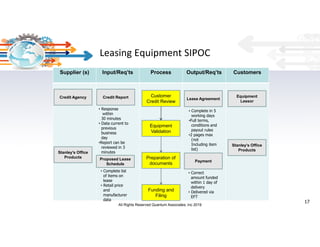 Agile Lean Process Improvement | PDF