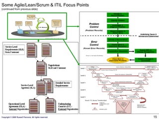 Some Agile/Lean/Scrum & ITIL Focus Points
(continued from previous slide)




                                                         Source: ITIL Service Transition Book




                                                                                                15
Copyright © 2008 Russell Pannone. All rights reserved.                                               15
 