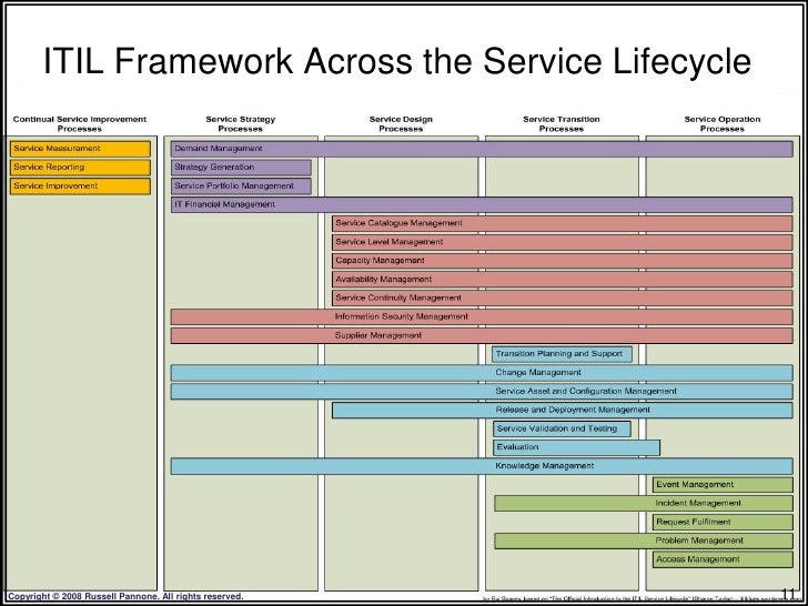 itil framework rome fontanacountryinn com itil framework