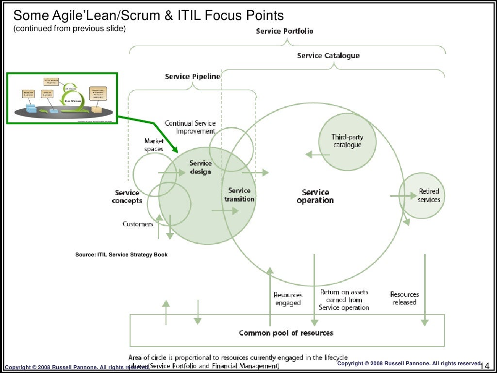 agile-lean-scrum-itil-v2