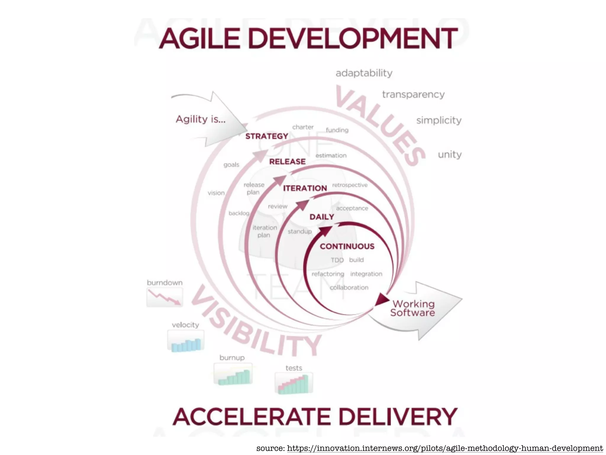 source: https://innovation.internews.org/pilots/agile-methodology-human-development
 