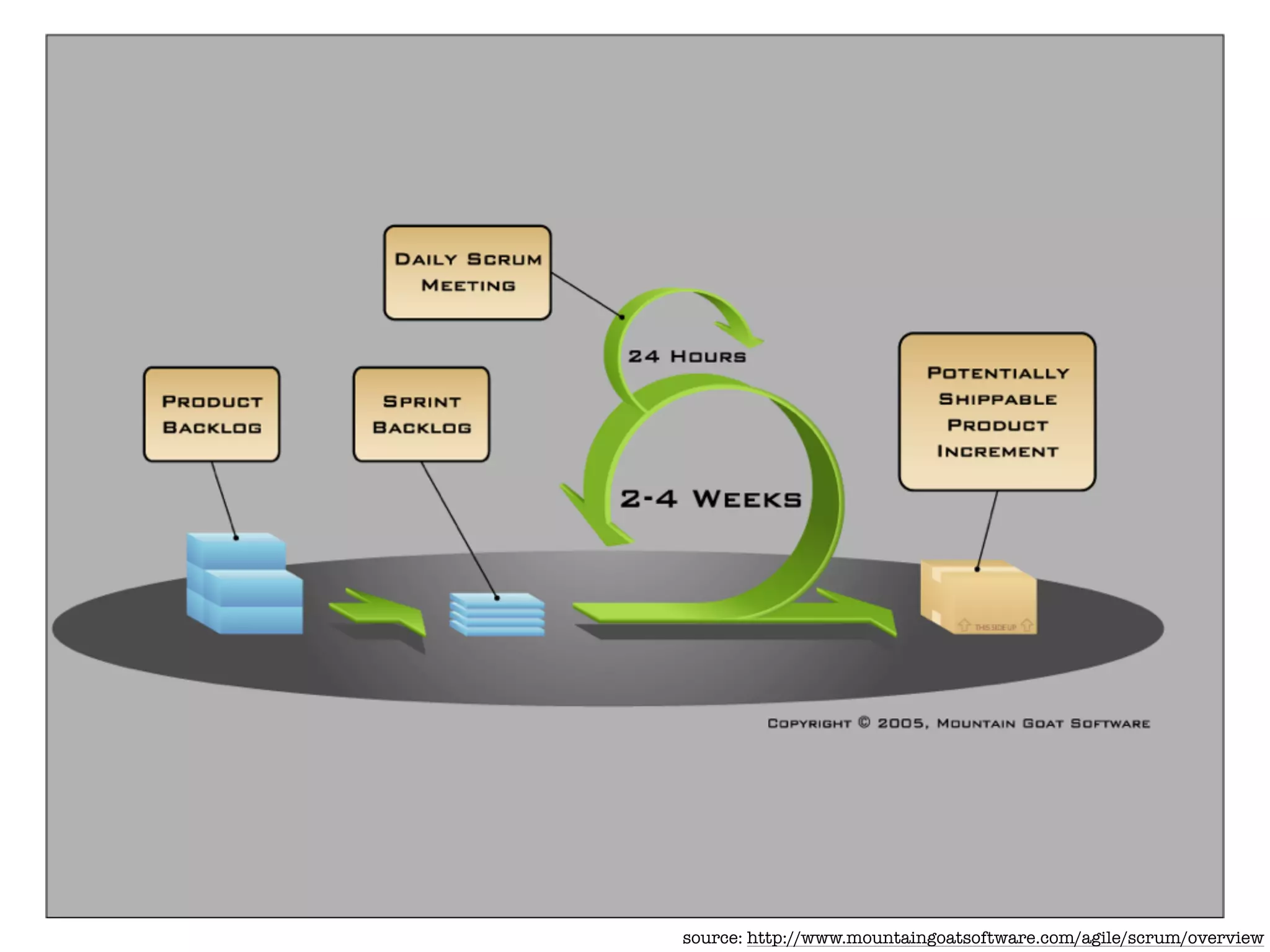 source: http://www.mountaingoatsoftware.com/agile/scrum/overview
 