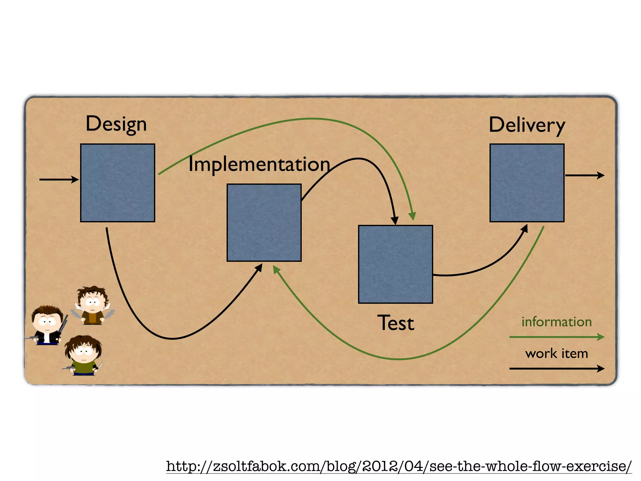 Design
Implementation
Delivery
Test information
work item
http://zsoltfabok.com/blog/2012/04/see-the-whole-ﬂow-exercise/
 