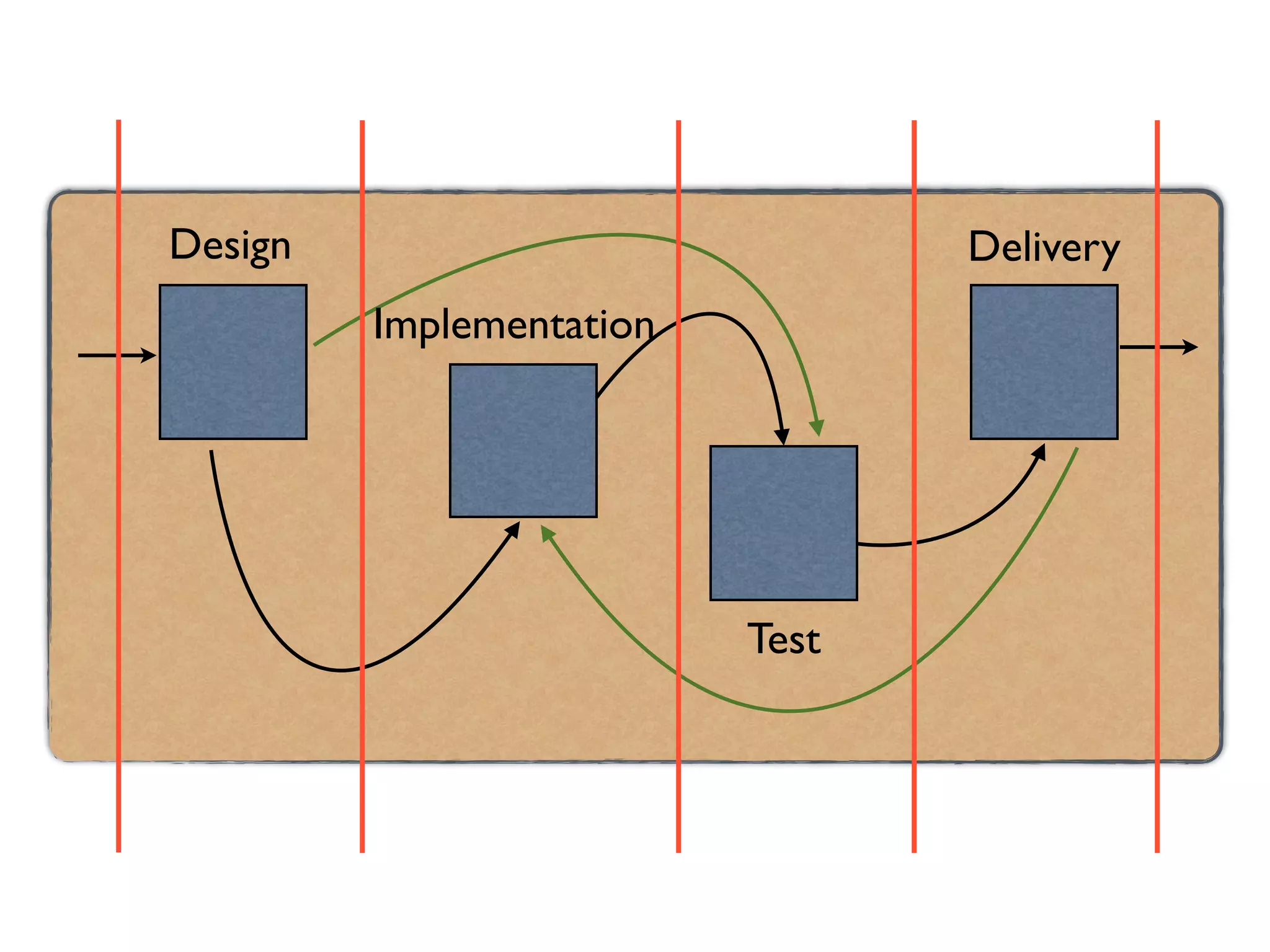 Design
Implementation
Delivery
Test
 