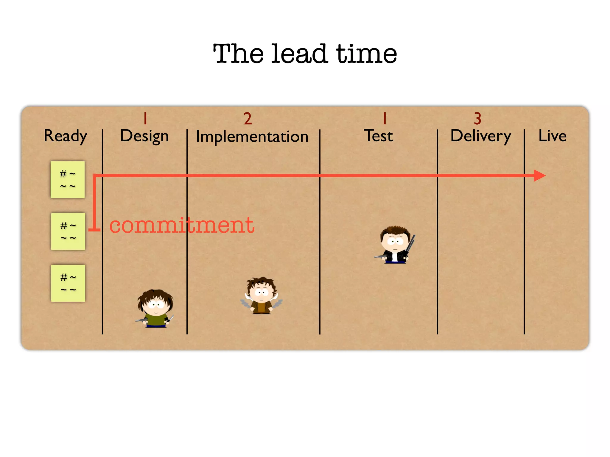 The lead time
Ready Design Implementation Test Delivery Live
1 2 1 3
# ~	
~ ~
# ~	
~ ~
# ~	
~ ~
commitment
 
