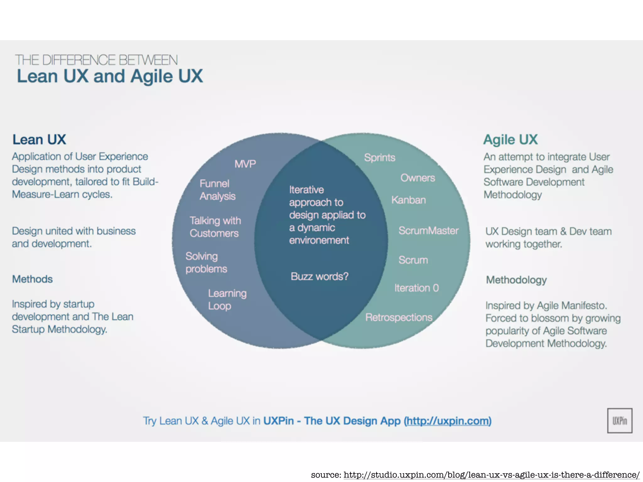 source: http://studio.uxpin.com/blog/lean-ux-vs-agile-ux-is-there-a-difference/
 