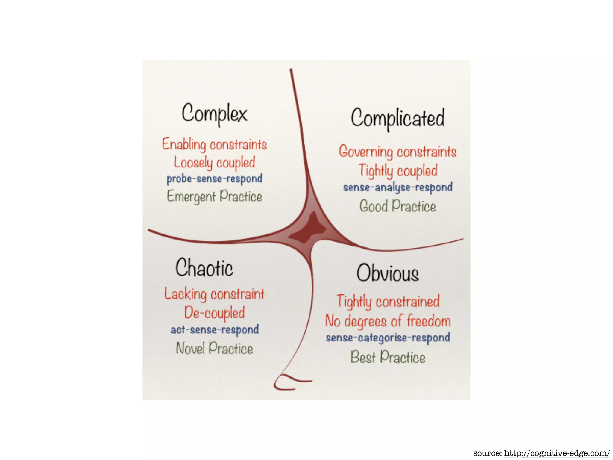 source: http://cognitive-edge.com/
 