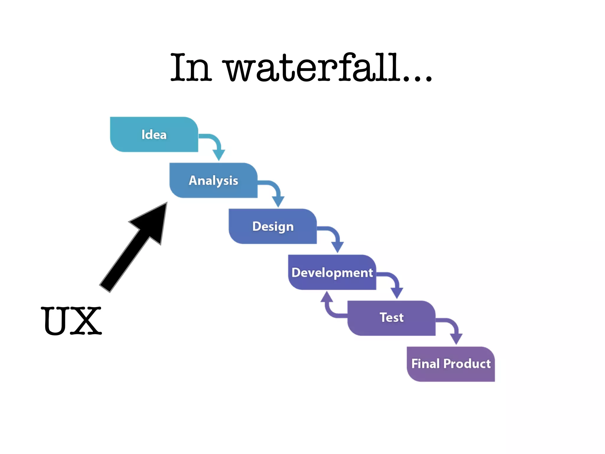 In waterfall…
UX
 