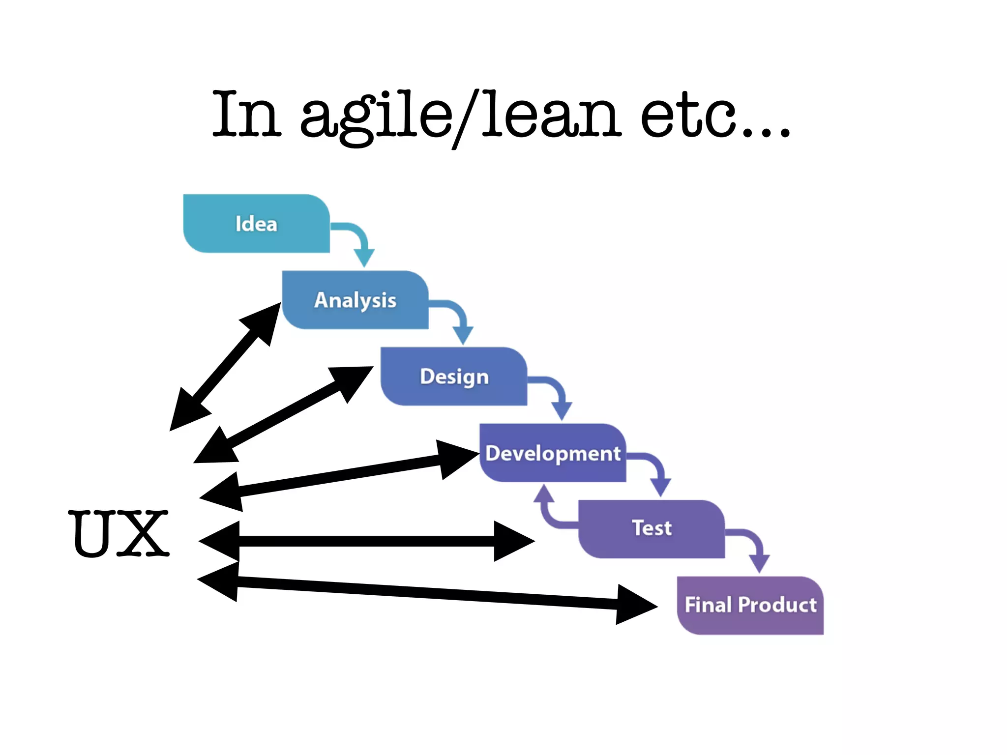 In agile/lean etc…
UX
 