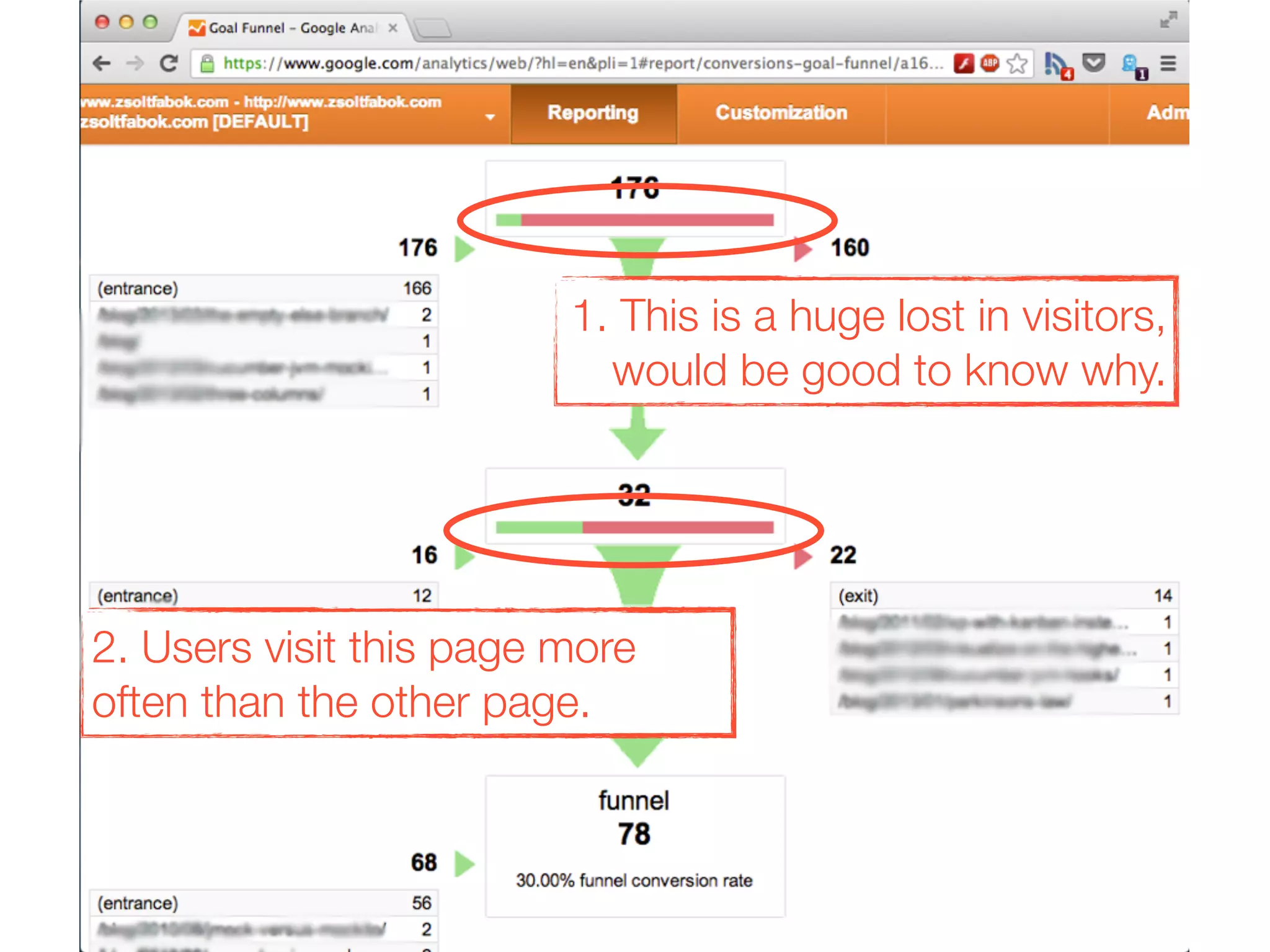 1. This is a huge lost in visitors,
would be good to know why.
2. Users visit this page more
often than the other page.
 