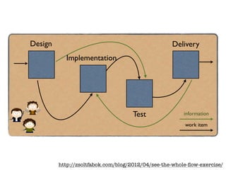 Design
Implementation
Delivery
Test information
work item
http://zsoltfabok.com/blog/2012/04/see-the-whole-ﬂow-exercise/
 