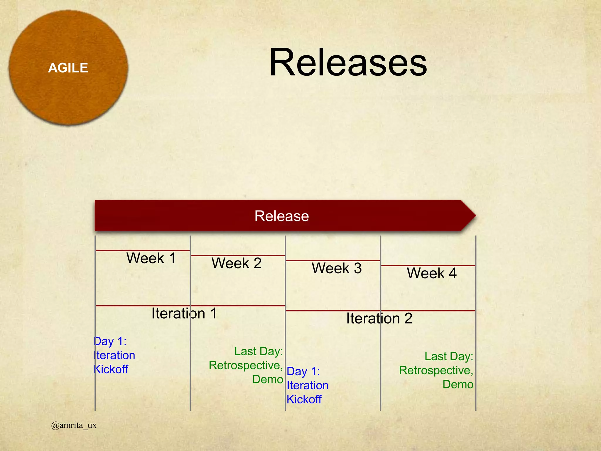 Releases
@amrita_ux
AGILE
Release
Week 1 Week 2 Week 3 Week 4
Iteration 1 Iteration 2
Day 1:
Iteration
Kickoff Day 1:
Iteration
Kickoff
Last Day:
Retrospective,
Demo
Last Day:
Retrospective,
Demo
 