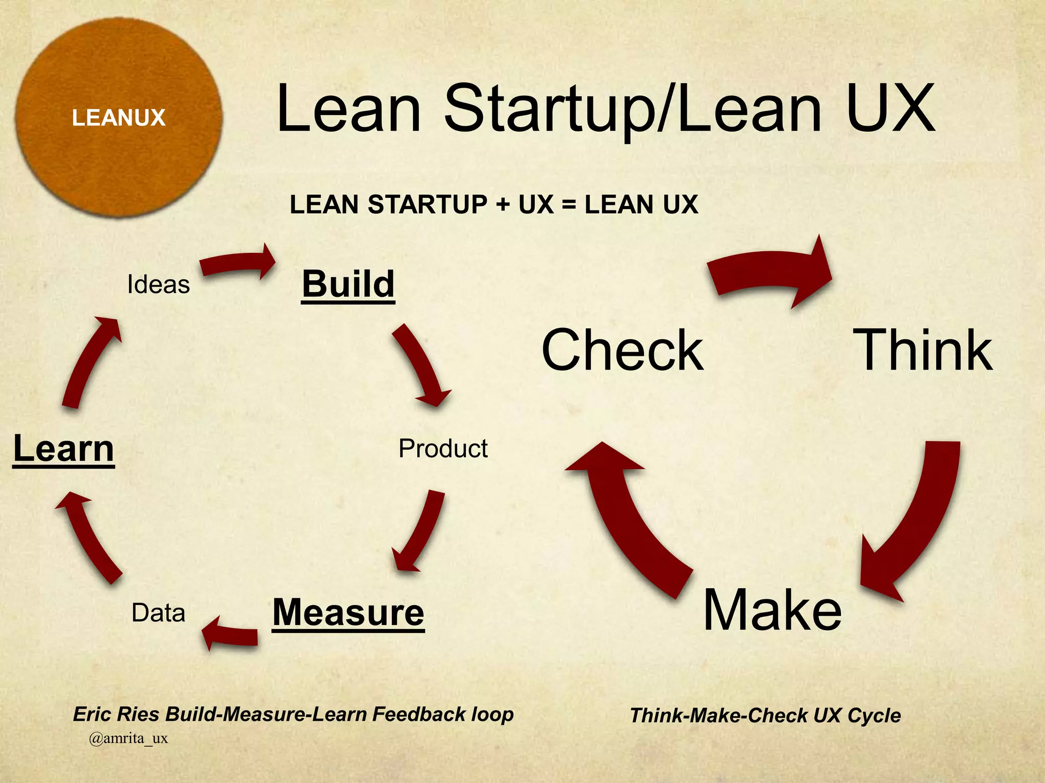 Lean Startup/Lean UX
@amrita_ux
LEANUX
Build
Product
MeasureData
Learn
Ideas
Think
Make
Check
LEAN STARTUP + UX = LEAN UX
Eric Ries Build-Measure-Learn Feedback loop Think-Make-Check UX Cycle
 