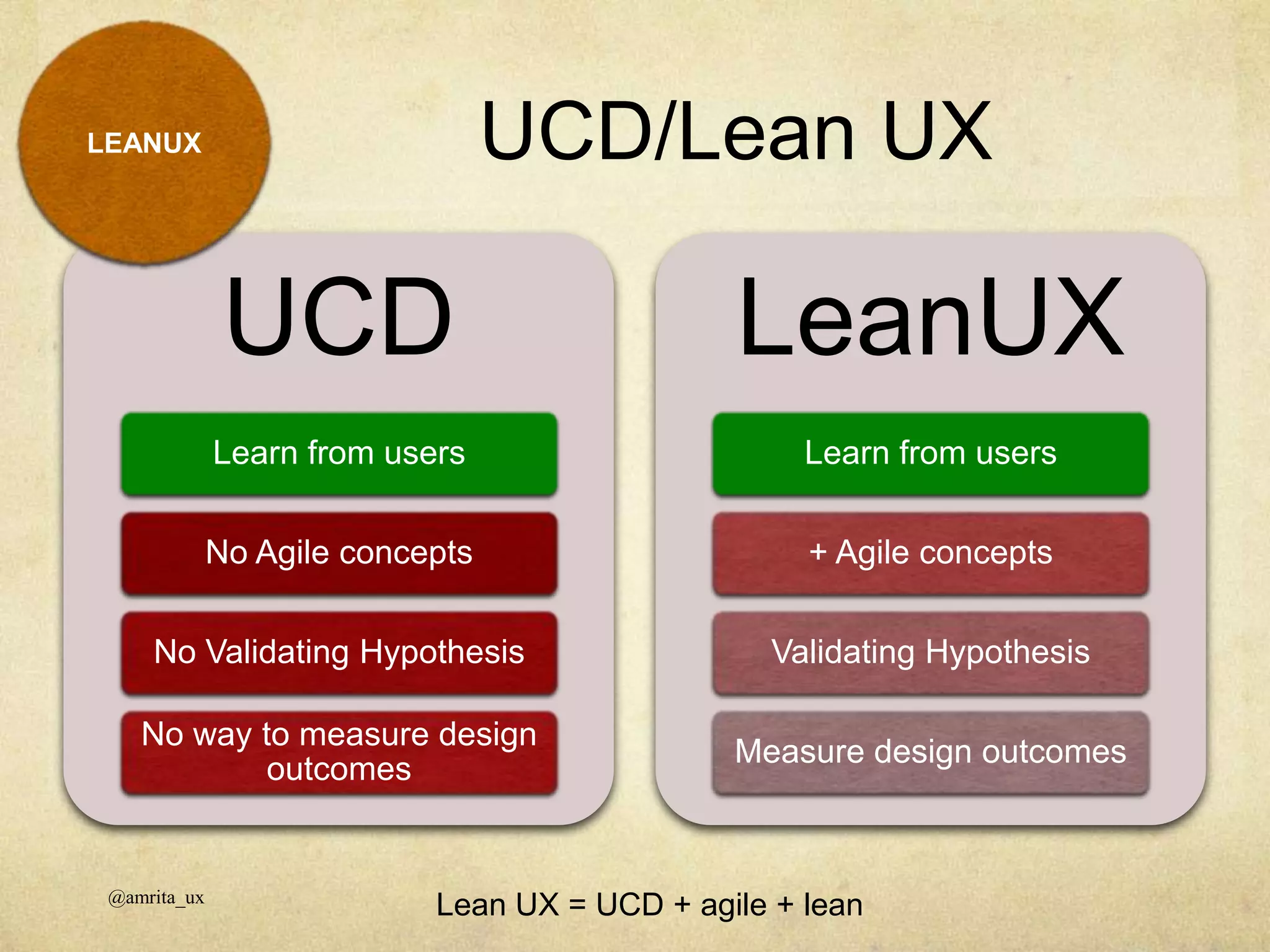 UCD/Lean UX
UCD
Learn from users
No Agile concepts
No Validating Hypothesis
No way to measure design
outcomes
LeanUX
Learn from users
+ Agile concepts
Validating Hypothesis
Measure design outcomes
LEANUX
@amrita_ux
Lean UX = UCD + agile + lean
 