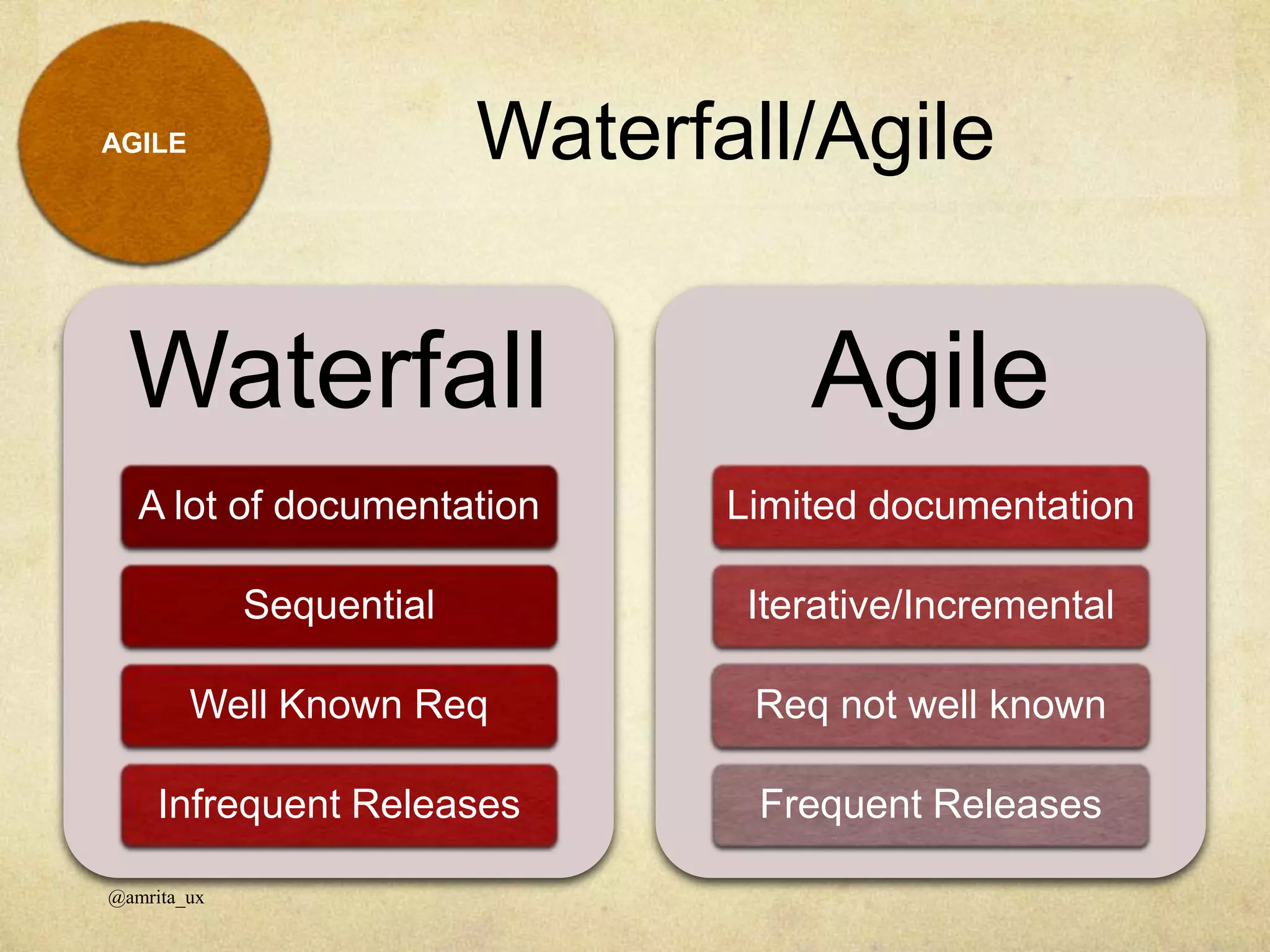 Waterfall/Agile
Waterfall
A lot of documentation
Sequential
Well Known Req
Infrequent Releases
Agile
Limited documentation
Iterative/Incremental
Req not well known
Frequent Releases
AGILE
@amrita_ux
 