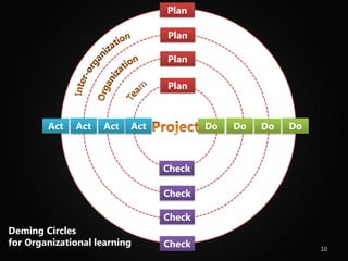 Plan
Plan
Plan
Plan
Act Act Act Act Do Do Do Do
Check
Check
Check
Deming Circles
for Organizational learning Check 10