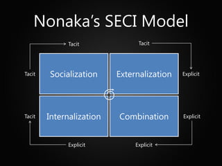 Nonaka’s SECI Model
Tacit Tacit
Tacit Socialization Externalization Explicit
Tacit Internalization Combination Explicit
Explicit Explicit