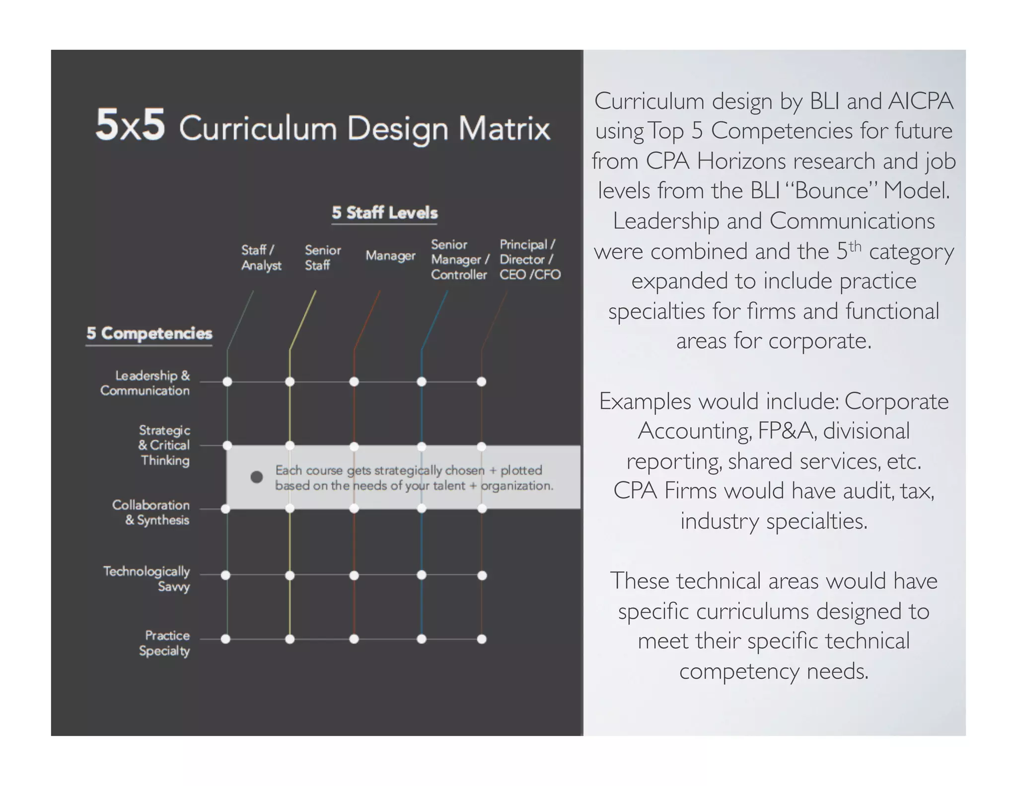 T	
  
Curriculum design by BLI and AICPA
usingTop 5 Competencies for future
from CPA Horizons research and job
levels from the BLI “Bounce” Model.
Leadership and Communications
were combined and the 5th category
expanded to include practice
specialties for ﬁrms and functional
areas for corporate. 	

	

Examples would include: Corporate
Accounting, FP&A, divisional
reporting, shared services, etc. 	

CPA Firms would have audit, tax,
industry specialties.	

	

These technical areas would have
speciﬁc curriculums designed to
meet their speciﬁc technical
competency needs.	

 