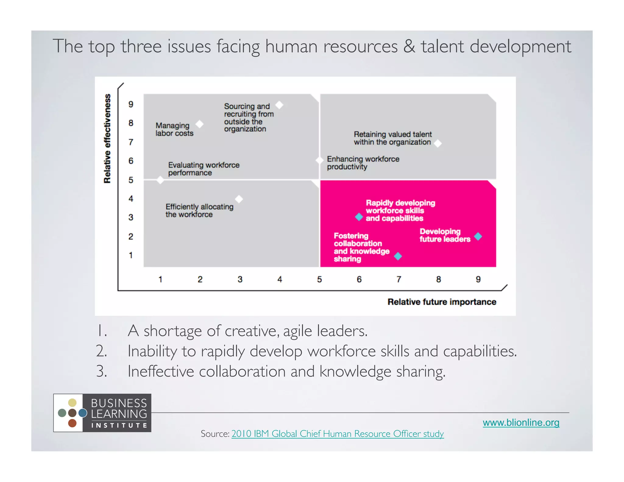 www.blionline.org
	

1.  A shortage of creative, agile leaders.	

2.  Inability to rapidly develop workforce skills and capabilities.	

3.  Ineffective collaboration and knowledge sharing.	

Source: 2010 IBM Global Chief Human Resource Ofﬁcer study	

The top three issues facing human resources & talent development	

 