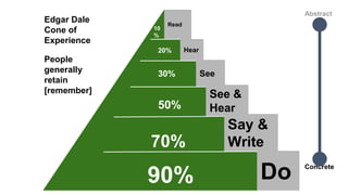 See 
Hear 
See & 
Hear 
10 
% 
Read 
20% 
30% 
50% 
70% 
90% 
Say & 
Write 
Do 
Edgar Dale 
Cone of 
Experience 
People 
generally 
retain 
[remember] 
Abstract 
Concrete 
 