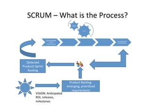 SCRUM	
  –	
  What	
  is	
  the	
  Process?	
  
Sprint	
  Backlog:	
  
List	
  of	
  
requirements	
  
Increment	
  of	
  
func7onality	
  
Itera7ve	
  
Con7nuous	
  
inspec7on	
  
VISION:	
  An7cipated	
  
ROI,	
  releases,	
  
milestones	
  
Product	
  Backlog:	
  
emerging,	
  priori7zed	
  
requirements	
  
(Selected	
  
Product)	
  Sprint	
  
Backlog	
  
 