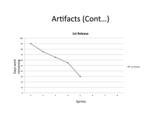 Ar7facts	
  (Cont…)	
  
0	
  
10	
  
20	
  
30	
  
40	
  
50	
  
60	
  
70	
  
80	
  
90	
  
100	
  
1	
   2	
   3	
   4	
   5	
   6	
   7	
   8	
  
1st	
  Release	
  
1st	
  Release	
  
Days	
  
w
ork	
  
remaining	
  
Sprints	
  
 