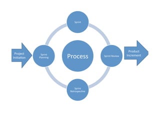 Process	
  
Sprint	
  
Sprint	
  Review	
  
Sprint	
  
Retrospec7ve	
  
Sprint	
  
Planning	
  
Project	
  
Ini7a7on	
  
Product	
  
Increment	
  
 