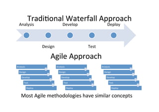 Tradi7onal	
  Waterfall	
  Approach	
  
Analysis	
  
Design	
  
Develop	
  
Test	
  
Deploy	
  
Agile	
  Approach	
  
Analysis	
  
Design	
  
Develop	
  
Test	
  
Deploy	
  
Analysis	
  
Design	
  
Develop	
  
Test	
  
Deploy	
  
Analysis	
  
Design	
  
Develop	
  
Test	
  
Deploy	
  
Most	
  Agile	
  methodologies	
  have	
  similar	
  concepts	
  
 