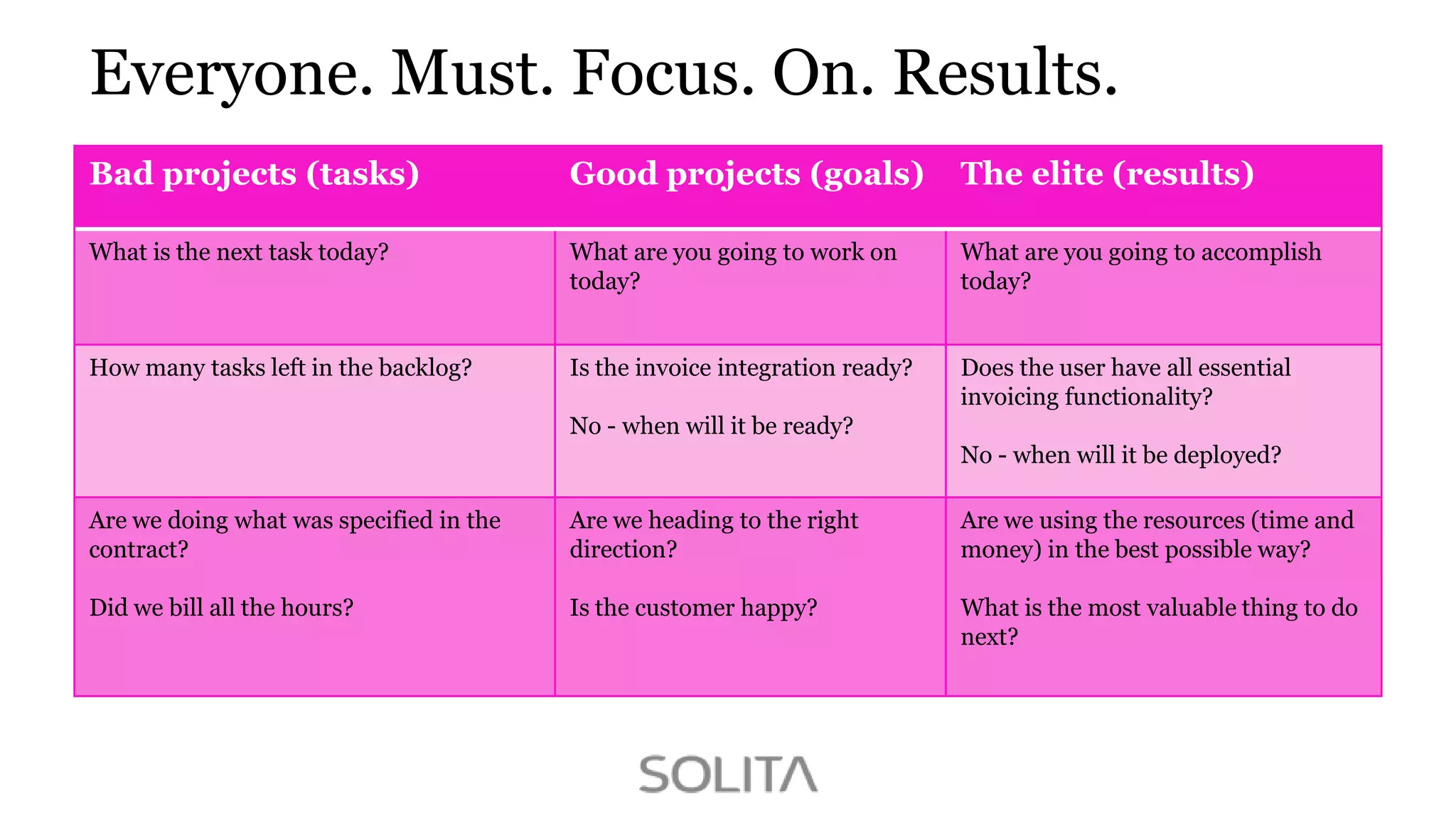 Everyone. Must. Focus. On. Results.
Bad projects (tasks)

Good projects (goals)

The elite (results)

What is the next task today?

What are you going to work on
today?

What are you going to accomplish
today?

How many tasks left in the backlog?

Is the invoice integration ready?

Does the user have all essential
invoicing functionality?

No - when will it be ready?
No - when will it be deployed?
Are we doing what was specified in the
contract?

Are we heading to the right
direction?

Are we using the resources (time and
money) in the best possible way?

Did we bill all the hours?

Is the customer happy?

What is the most valuable thing to do
next?

 