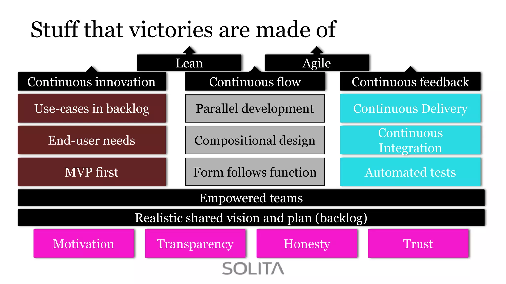 Stuff that victories are made of
Lean

Agile

Continuous innovation

Continuous flow

Continuous feedback

Use-cases in backlog

Parallel development

Continuous Delivery

End-user needs

Compositional design

Continuous
Integration

MVP first

Form follows function

Automated tests

Empowered teams
Realistic shared vision and plan (backlog)
Motivation

Transparency

Honesty

Trust

 