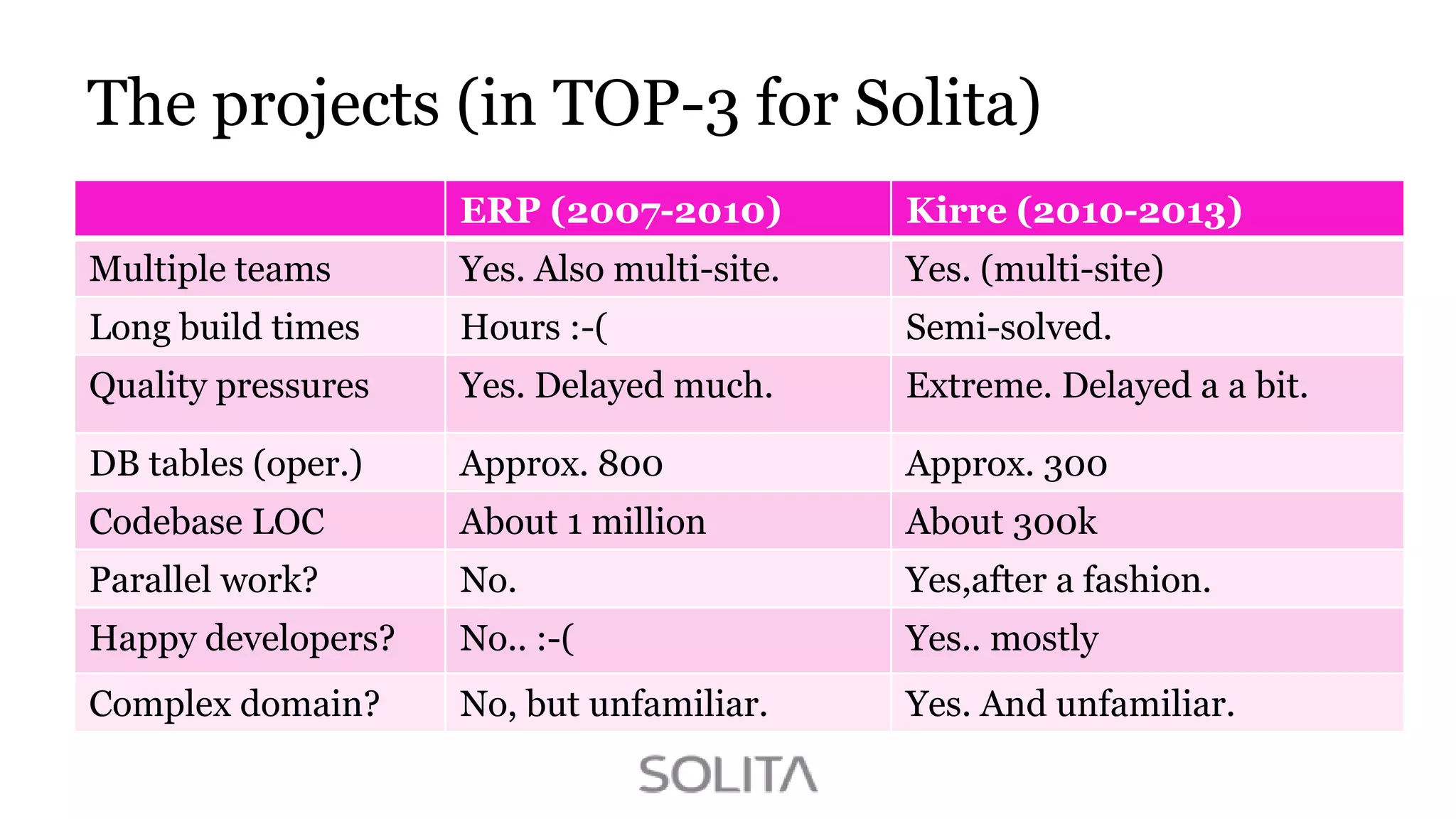 The projects (in TOP-3 for Solita)
ERP (2007-2010)

Kirre (2010-2013)

Multiple teams

Yes. Also multi-site.

Yes. (multi-site)

Long build times

Hours :-(

Semi-solved.

Quality pressures

Yes. Delayed much.

Extreme. Delayed a a bit.

DB tables (oper.)

Approx. 800

Approx. 300

Codebase LOC

About 1 million

About 300k

Parallel work?

No.

Yes,after a fashion.

Happy developers?

No.. :-(

Yes.. mostly

Complex domain?

No, but unfamiliar.

Yes. And unfamiliar.

 