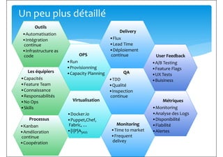 OPS
Delivery
•Flux
•Lead Time
•Déploiement
continue
Outils
•Automatisation
•Intégration
continue
•Infrastructure as
Un peu plus détaillé
User Feedback
•A/B Testing
•Feature Flags
•UX Tests
•Buisiness
OPS
•Run
•Provisionning
•Capacity Planning
•Déploiement
continue
QA
•TDD
•Qualité
•Inspection
continue
•Infrastructure as
code
Virtualisation
Les équipiers
•Capacités
•Feature Team
•Connaissance
•Responsabilités
•No Ops Métriques
•Monitoring
•Docker.io
•Puppet,Chef,
Fabric, …
•{I|P|A}ASS
Processus
•Kanban
•Amélioration
continue
•Coopération
•Skills •Monitoring
•Analyse des Logs
•Disponibilité
•Fiabilité
•Alertes
Monitoring
•Time to market
•Frequent
delivey