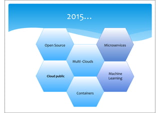 2015…
Multi -Clouds
Cloud public
Machine
MicroservicesOpen Source
Cloud public
Containers
Machine
Learning