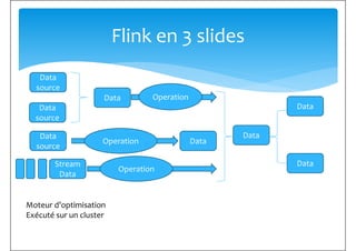 Flink en 3 slides
Data
sourcesource
Data
source
Data
source
Operation
Data
Data
Operation
Data
Data
Data
Stream
Operation
DataStream
Data
Operation
Moteur d’optimisation
Exécuté sur un cluster