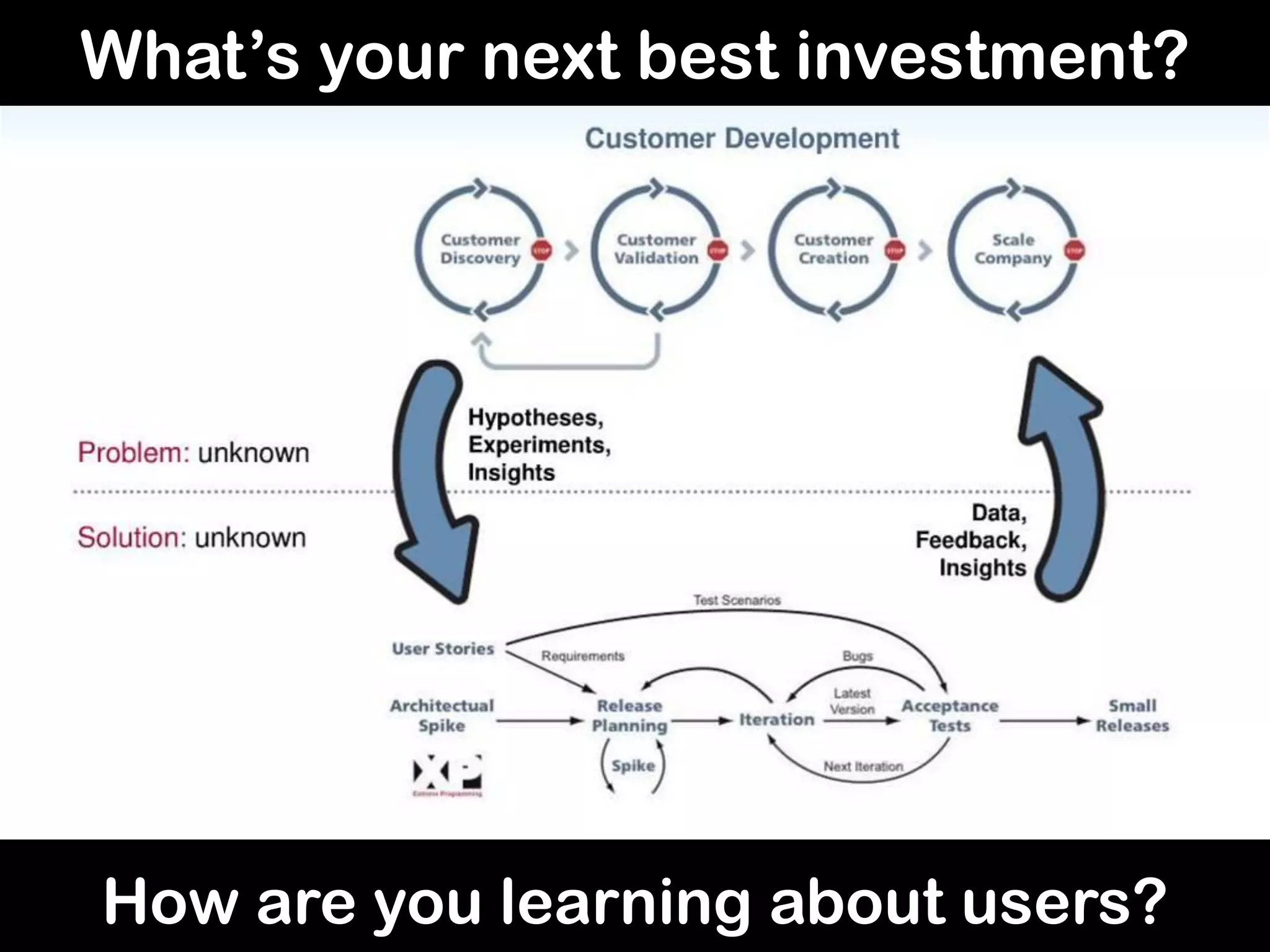 How are you learning about users?
What’s your next best investment?
 