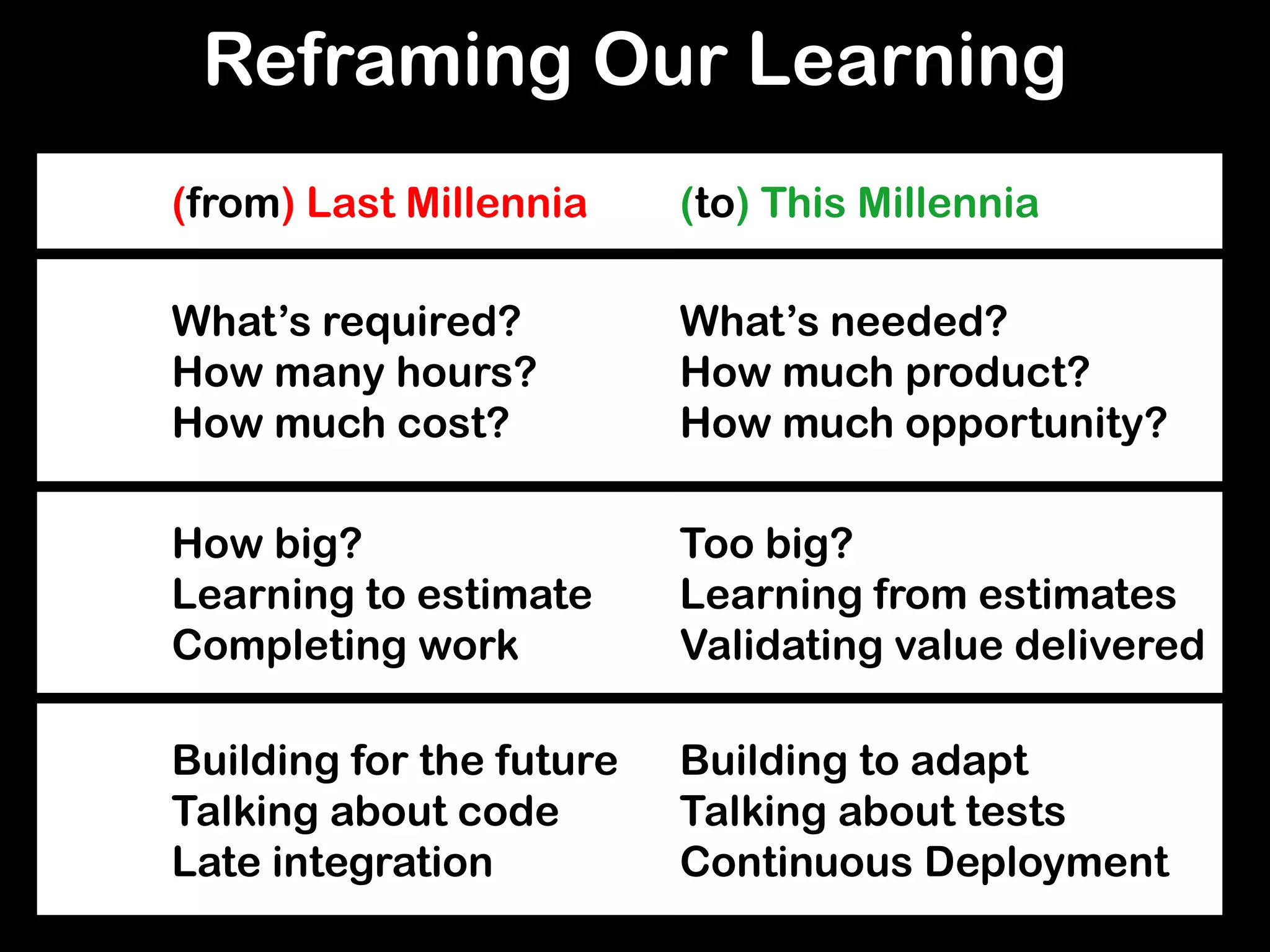 Reframing Our Learning
Building for the future Building to adapt
Talking about code Talking about tests
Late integration Continuous Deployment
What’s required? What’s needed?
How many hours? How much product?
How much cost? How much opportunity?
(from) Last Millennia (to) This Millennia
How big? Too big?
Learning to estimate Learning from estimates
Completing work Validating value delivered
 