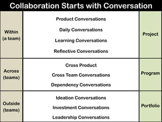 Collaboration Starts with Conversation
Within
(a team)
Across
(teams)
Outside
(teams)
Project
Program
Portfolio
Product Conversations
Daily Conversations
Learning Conversations
Reflective Conversations
Cross Product
Cross Team Conversations
Dependency Conversations
Ideation Conversations
Investment Conversations
Leadership Conversations
 