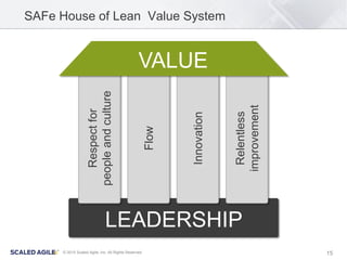 15© 2015 Scaled Agile, Inc. All Rights Reserved
SAFe House of Lean Value System
LEADERSHIP
Respectfor
peopleandculture
Flow
Innovation
Relentless
improvement
VALUE
 