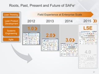 21© 2015 Scaled Agile, Inc. All Rights Reserved
Roots, Past, Present and Future of SAFe®
Agile
21
Systems
Engineering
Lean Product
Development
Lean Thinking
2012 2013 2014
2.0
3.0
1.0
Field Experience at Enterprise Scale
LSE
4.0
2015
 